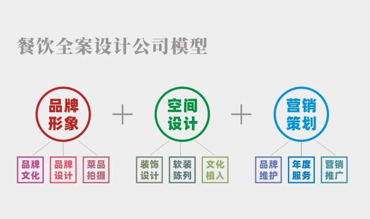 餐廳空間設(shè)計(jì)并非一招必勝的絕技，餐飲品牌全案策劃才有未來